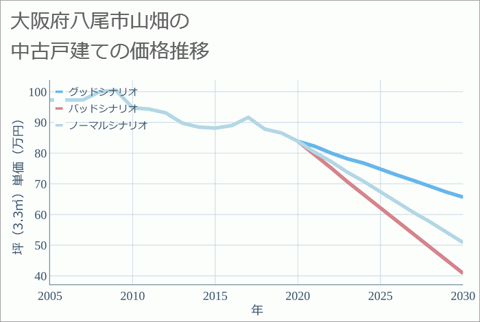 大阪府八尾市山畑の中古戸建て価格推移