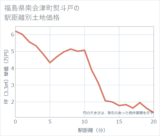 福島県南会津町熨斗戸の徒歩距離別の土地坪単価