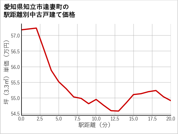 愛知県知立市逢妻町の徒歩距離別の中古戸建て坪単価