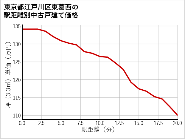 東京都江戸川区東葛西の徒歩距離別の中古戸建て坪単価