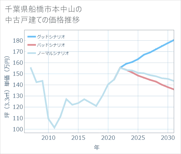 千葉県船橋市本中山の中古戸建て価格推移