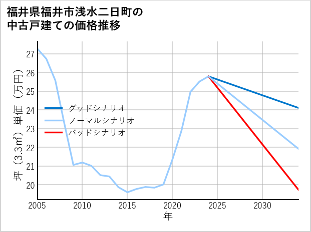 福井県福井市浅水二日町の中古戸建て価格推移