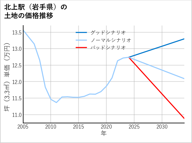北上駅（岩手県）の土地価格推移