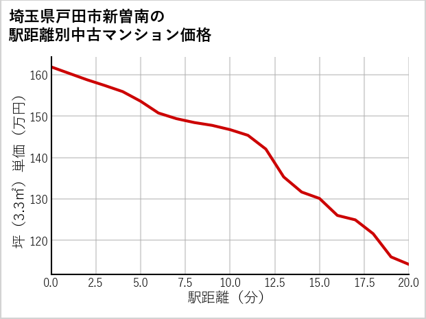 埼玉県戸田市新曽南の徒歩距離別の中古マンション坪単価
