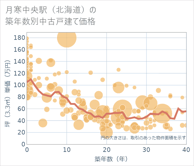 月寒中央駅(北海道)の築年数別の中古戸建て坪単価
