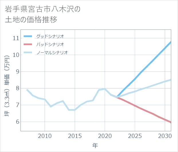 岩手県宮古市八木沢の土地価格推移