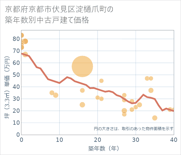 京都府京都市伏見区淀樋爪町の築年数別の中古戸建て坪単価