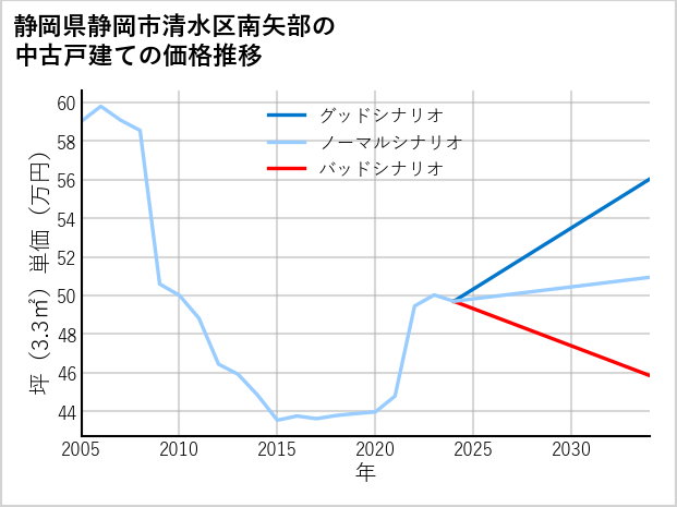 静岡県静岡市清水区南矢部の中古戸建て価格推移
