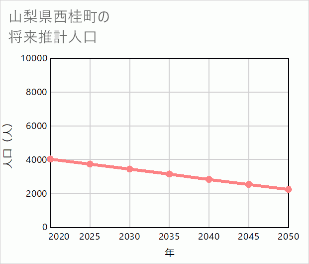 西桂町の将来推計人口