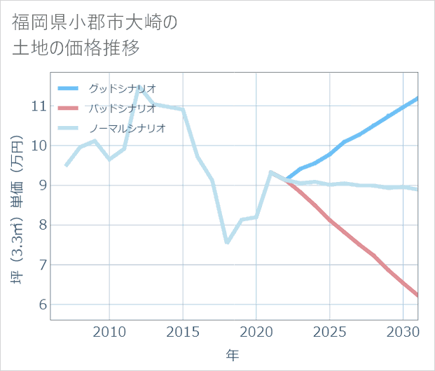 福岡県小郡市大崎の土地価格推移