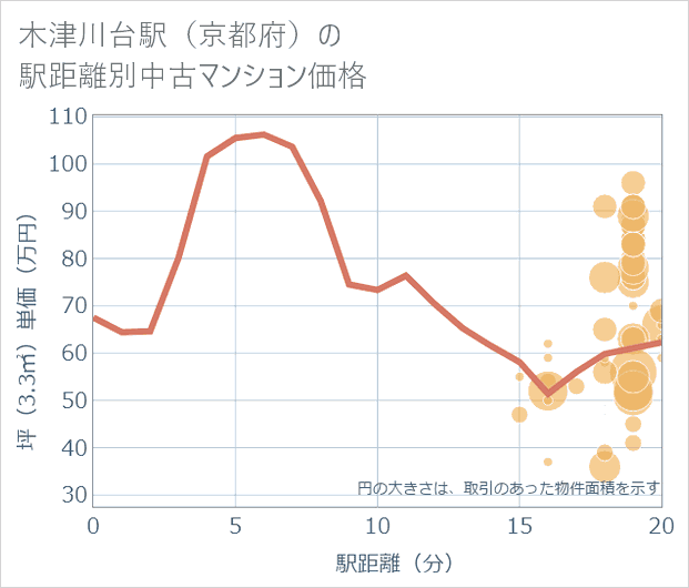 木津川台駅(京都府)の徒歩距離別の中古マンション坪単価