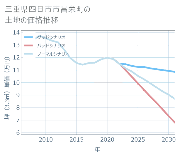 三重県四日市市昌栄町の土地価格推移
