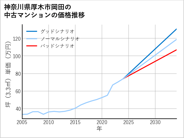 神奈川県厚木市岡田の中古マンション価格推移