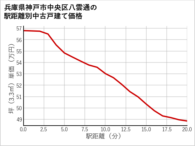兵庫県神戸市中央区八雲通の徒歩距離別の中古戸建て坪単価