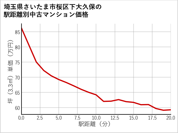 埼玉県さいたま市桜区下大久保の徒歩距離別の中古マンション坪単価