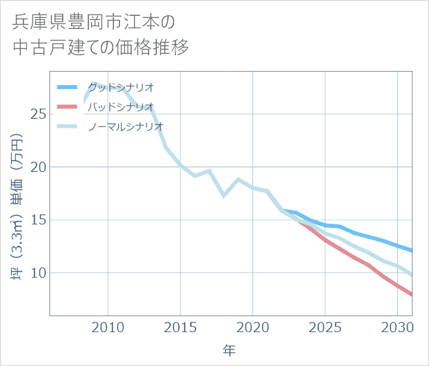兵庫県豊岡市江本の中古戸建て価格推移