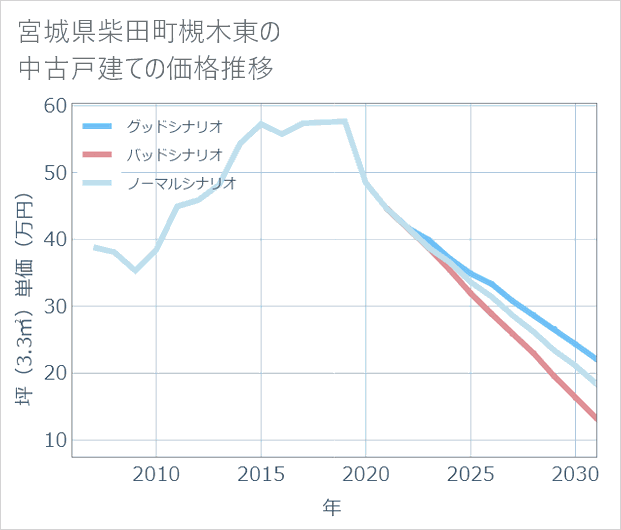 宮城県柴田町槻木東の中古戸建て価格推移