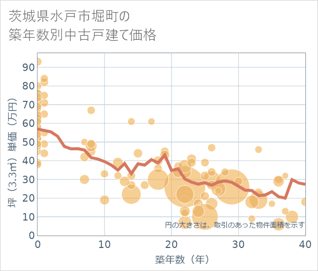 茨城県水戸市堀町の築年数別の中古戸建て坪単価