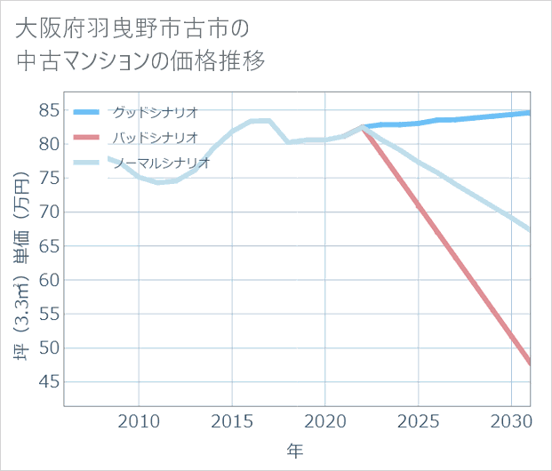 大阪府羽曳野市古市の中古マンション価格推移
