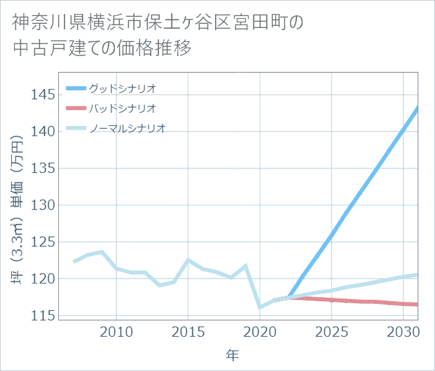 神奈川県横浜市保土ケ谷区宮田町の中古戸建て価格推移