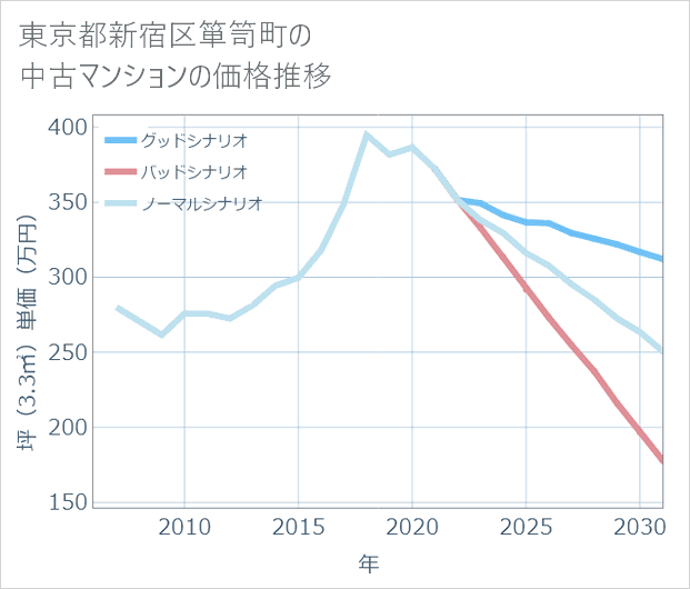 東京都新宿区箪笥町の中古マンション価格推移