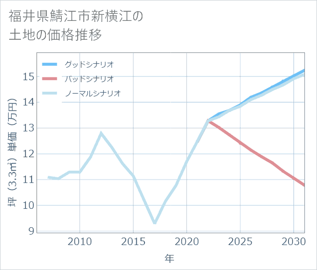 福井県鯖江市新横江の土地価格推移