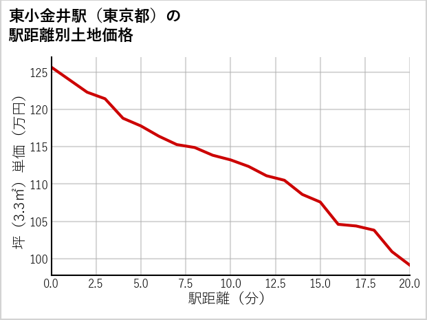 東小金井駅（東京都）の徒歩距離別の土地坪単価