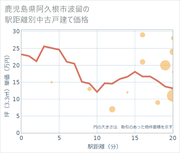 鹿児島県阿久根市波留の徒歩距離別の中古戸建て坪単価