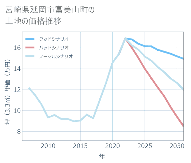 宮崎県延岡市富美山町の土地価格推移