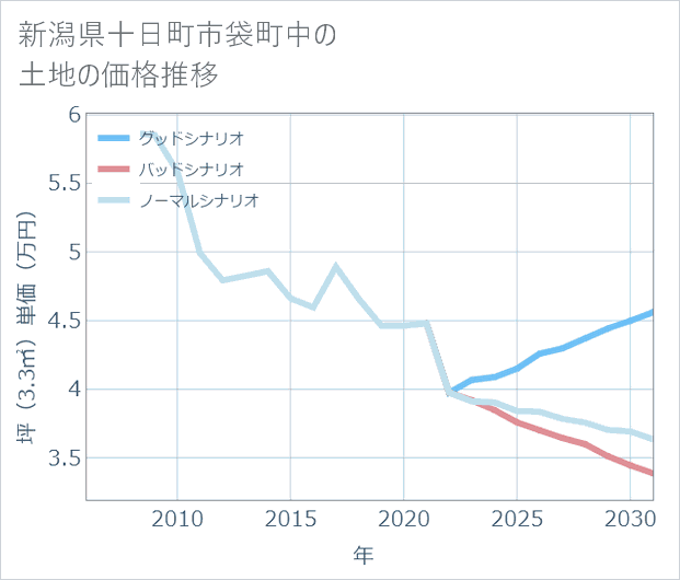 新潟県十日町市袋町中の土地価格推移