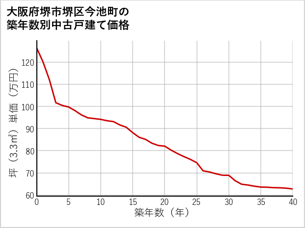 大阪府堺市堺区今池町の築年数別の中古戸建て坪単価