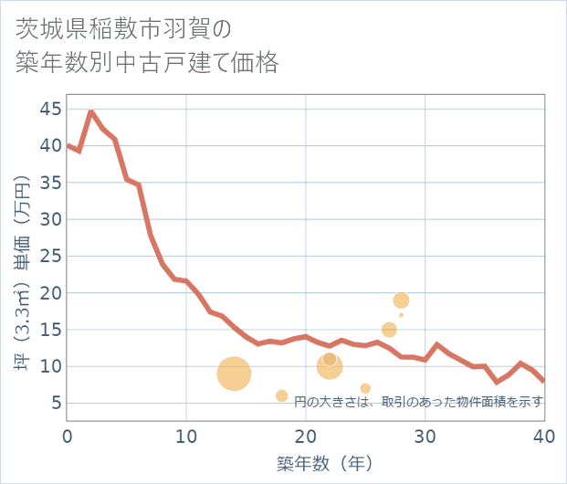 茨城県稲敷市羽賀の築年数別の中古戸建て坪単価