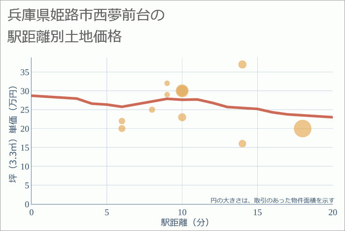 兵庫県姫路市西夢前台の徒歩距離別の土地坪単価