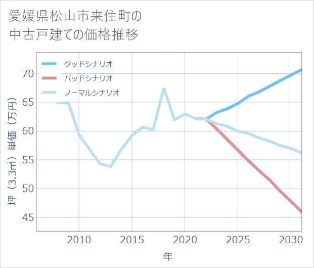 愛媛県松山市来住町の中古戸建て価格推移