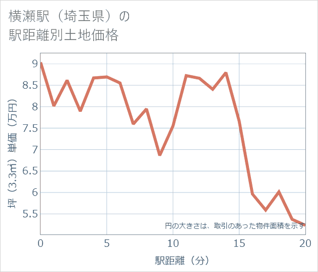 横瀬駅(埼玉県)の徒歩距離別の土地坪単価