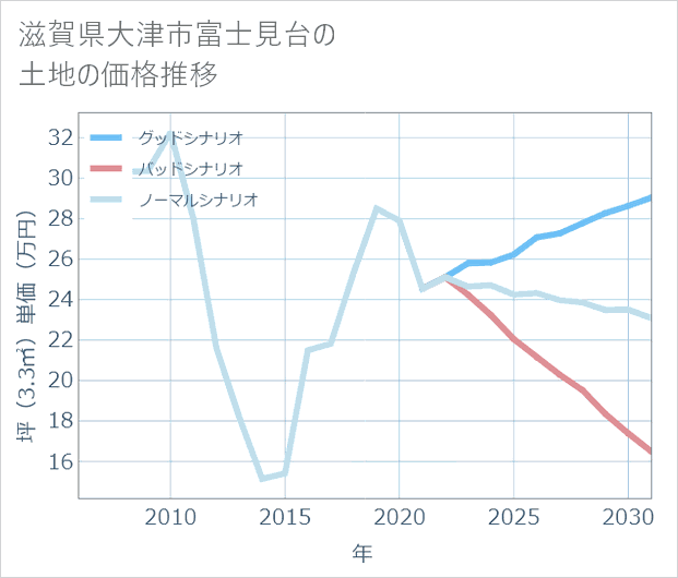 滋賀県大津市富士見台の土地価格推移