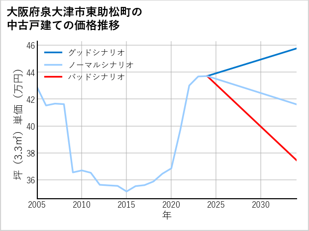 大阪府泉大津市東助松町の中古戸建て価格推移