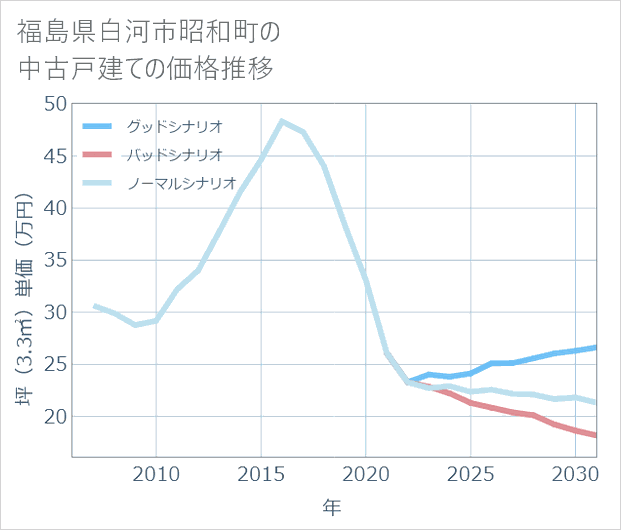 福島県白河市昭和町の中古戸建て価格推移