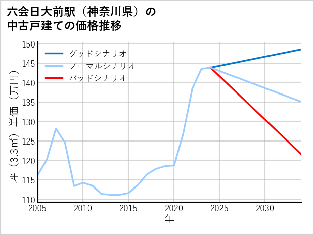 六会日大前駅（神奈川県）の中古戸建て価格推移