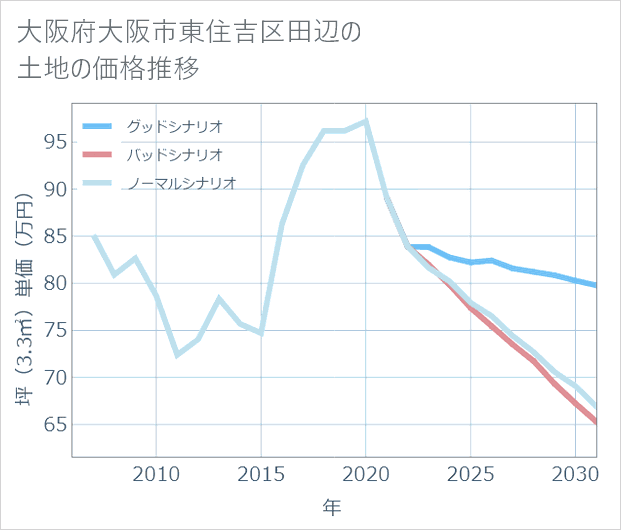 大阪府大阪市東住吉区田辺の土地価格推移