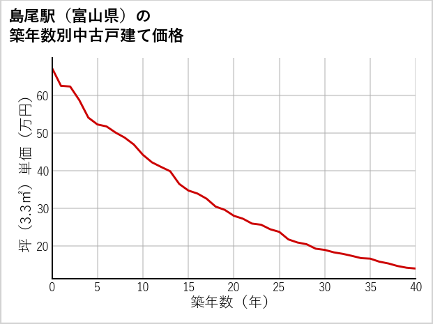 島尾駅（富山県）の築年数別の中古戸建て坪単価