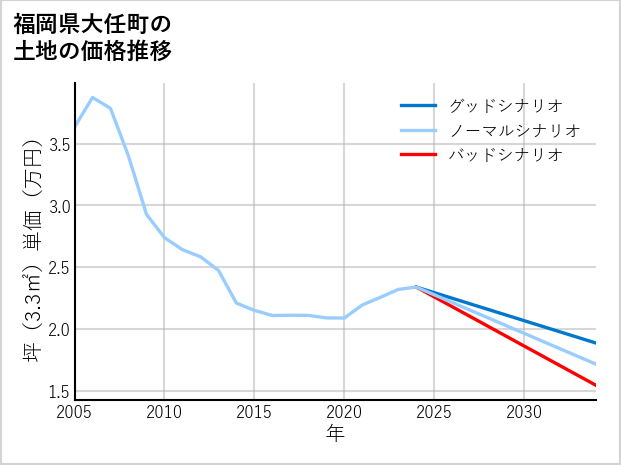 福岡県大任町の土地価格推移