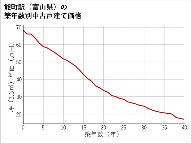 能町駅（富山県）の築年数別の中古戸建て坪単価