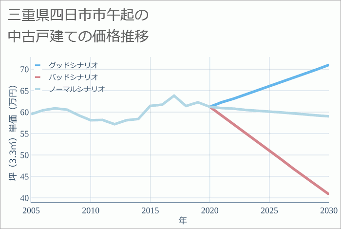 三重県四日市市午起の中古戸建て価格推移