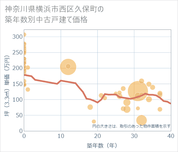 神奈川県横浜市西区久保町の築年数別の中古戸建て坪単価