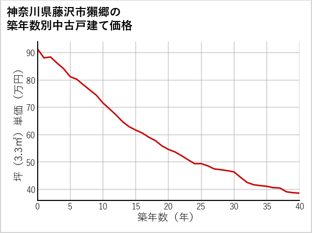 神奈川県藤沢市獺郷の築年数別の中古戸建て坪単価