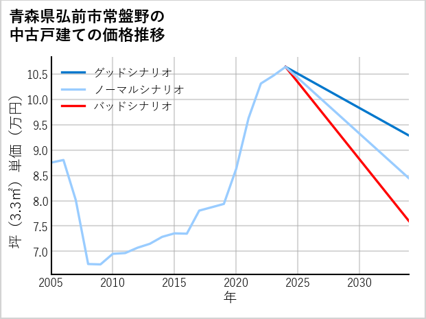青森県弘前市常盤野の中古戸建て価格推移
