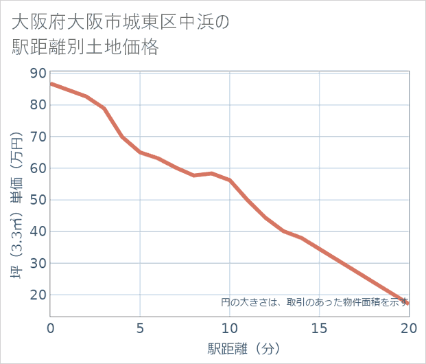 大阪府大阪市城東区中浜の徒歩距離別の土地坪単価