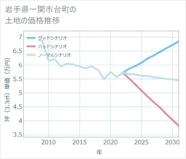 岩手県一関市台町の土地価格推移