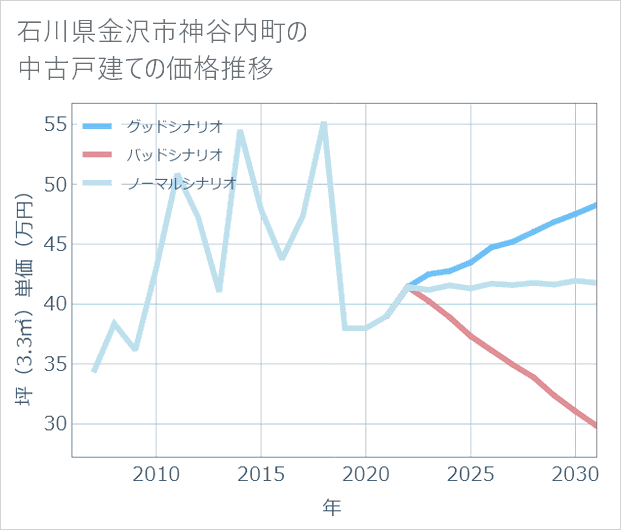 石川県金沢市神谷内町の中古戸建て価格推移